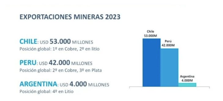 Argentina frente a Chile y Perú: la carrera por liderar la transición energética con litio y&nbsp;cobre